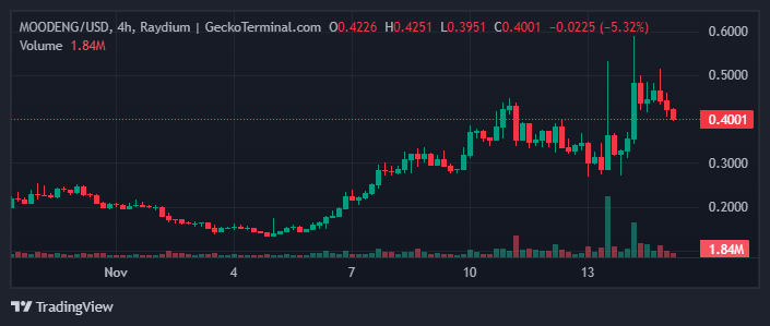 Moodeng (MOODENG) đạt ATH trong bối cảnh có tin đồn Binance chuẩn bị niêm yết giao ngay image 0