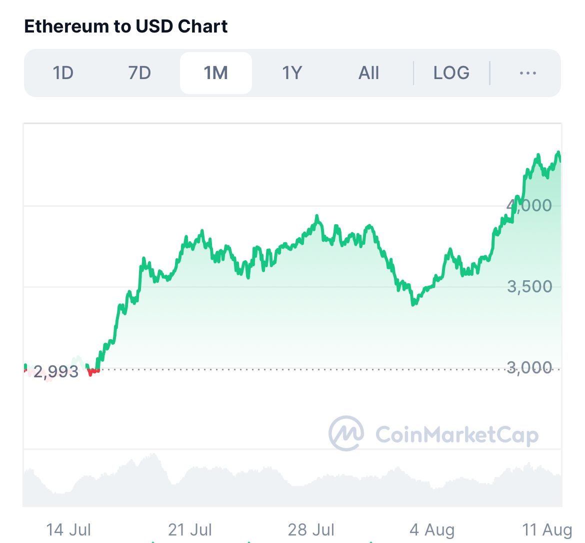 Ethereum s’envole au-delà de 4 300 $ : Vitalik Buterin redevient milliardaire on-chain image 1