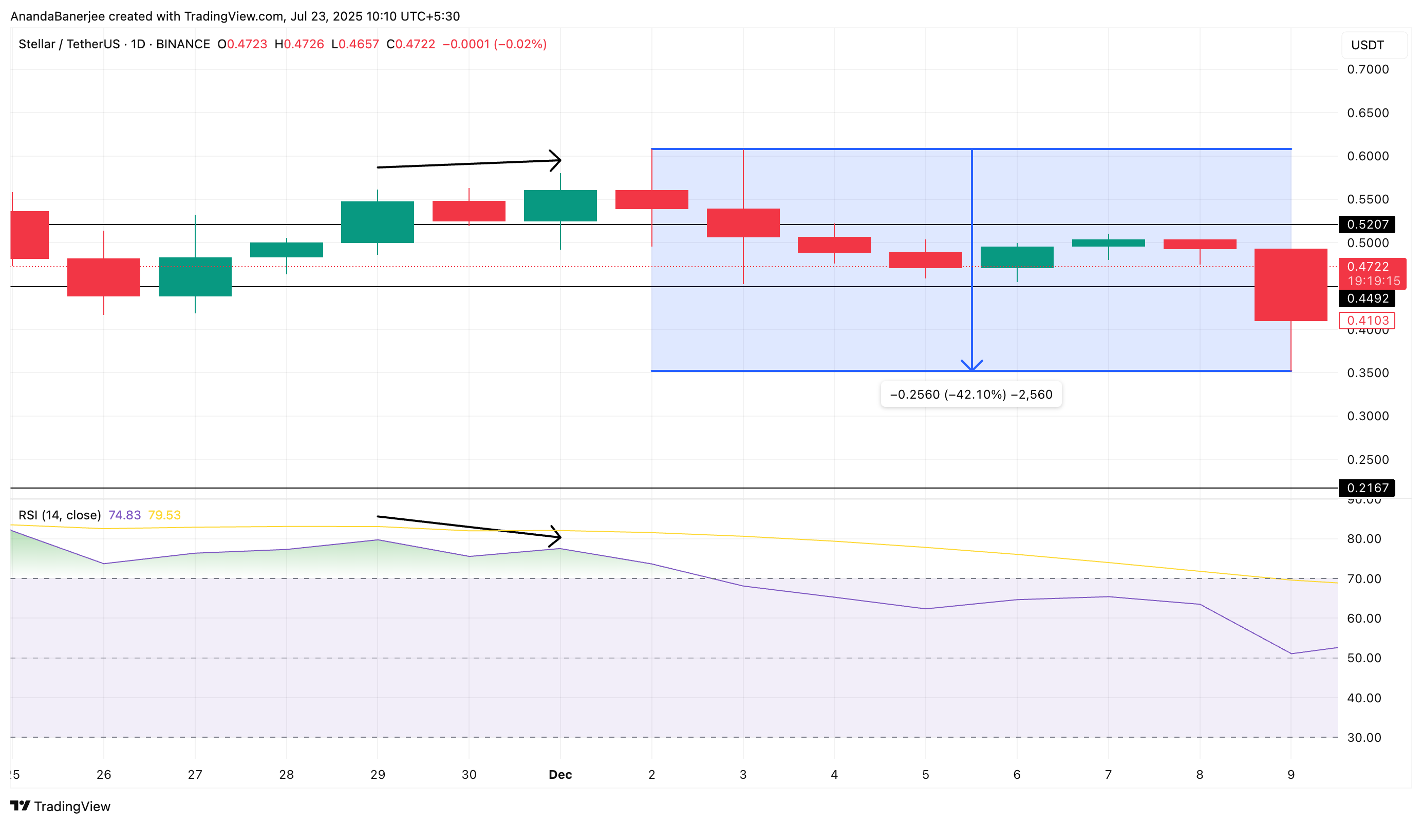 Stellar (XLM) Risks a 40% Drop as Bearish Divergence Returns image 2