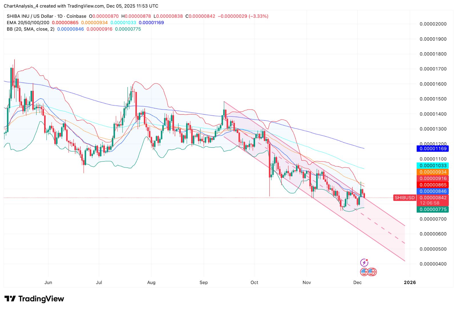 Prediksi Harga Shiba Inu. Akankah Aliran Negatif Memaksa Penembusan Lain Pada Desember?