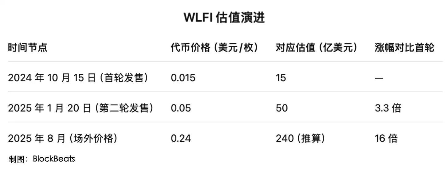 川普家族最核心代幣明日上線，應該值多少錢？ image 2