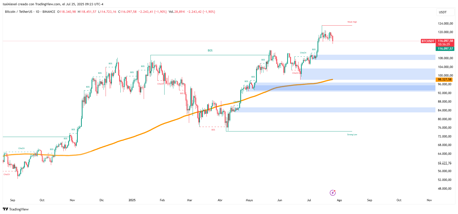El precio del Bitcoin cae mientras la ballena inactiva transfiere 61.697 BTC a las bolsas
