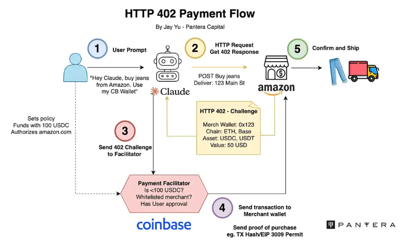 The x402 protocol ignites an AI payment revolution: The unfinished payment dream of the Internet is being realized by cryptocurrency. image 1