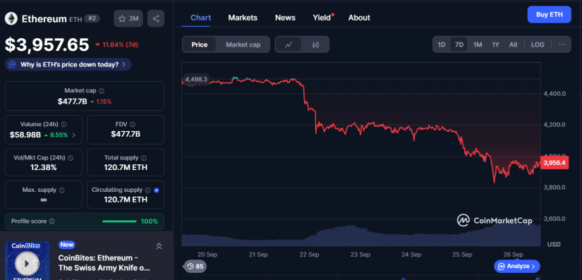 Cofundador de Ethereum Transfiere $6 Millones en ETH Mientras el Precio Cae 15% en los Últimos 30 Días image 0