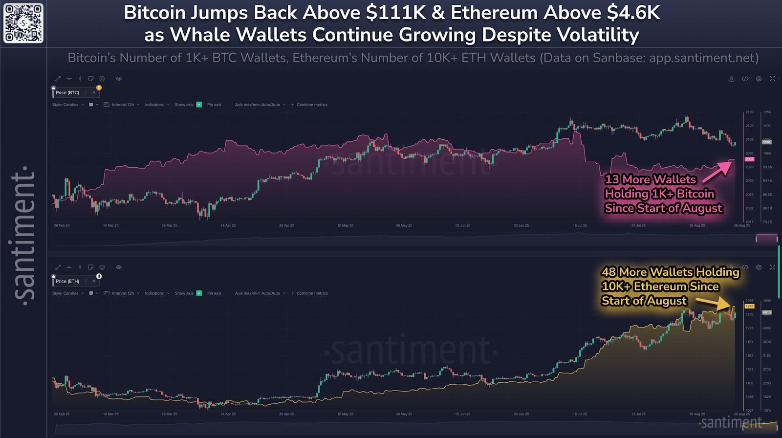 Bisakah Bitcoin Menahan $108 ribu saat Paus dan ETF Memutar Modal ke ETH? image 1