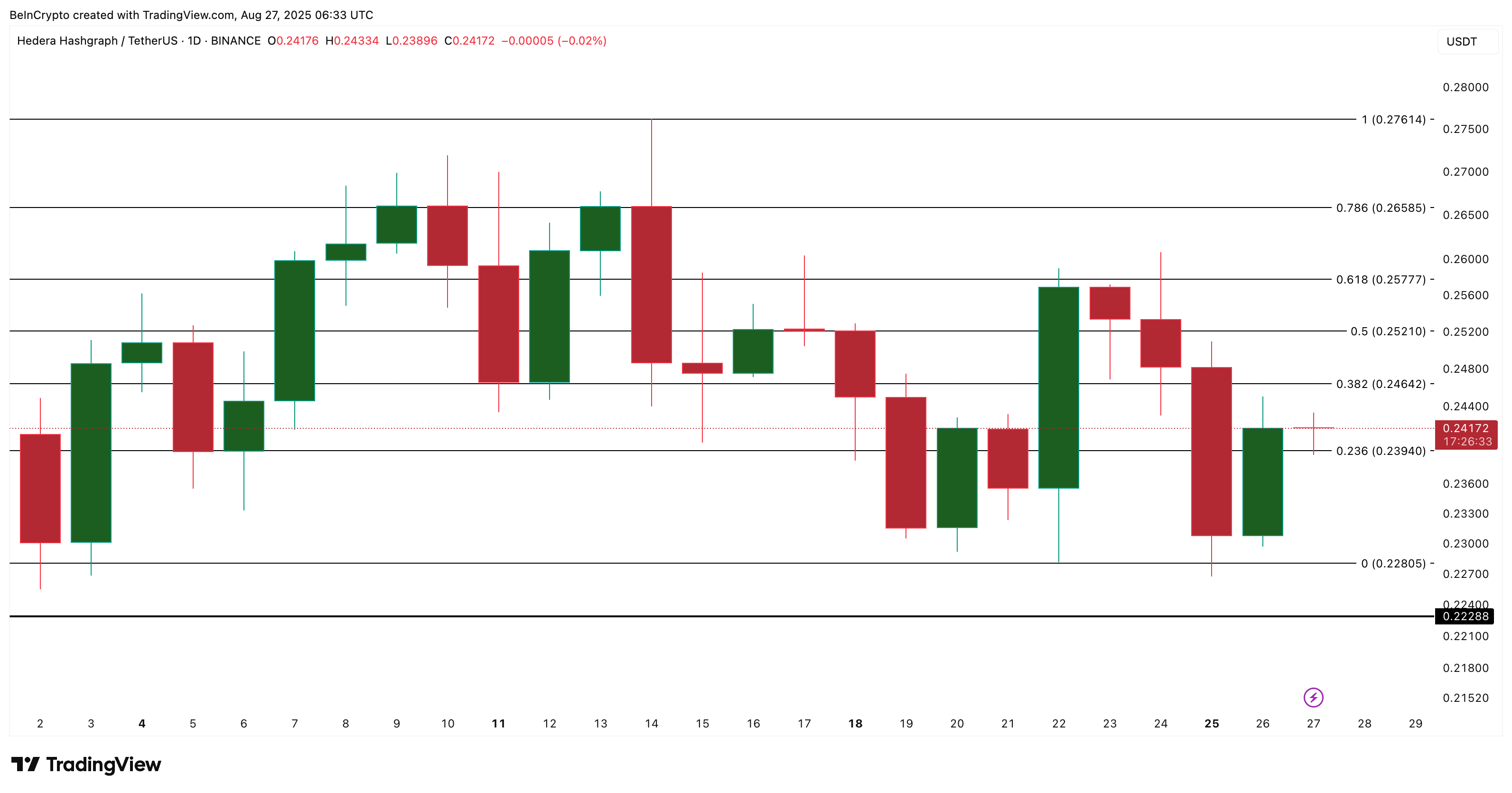 Harga HBAR Pulih saat Divergensi Bullish Mengisyaratkan Pembalikan Arah image 3