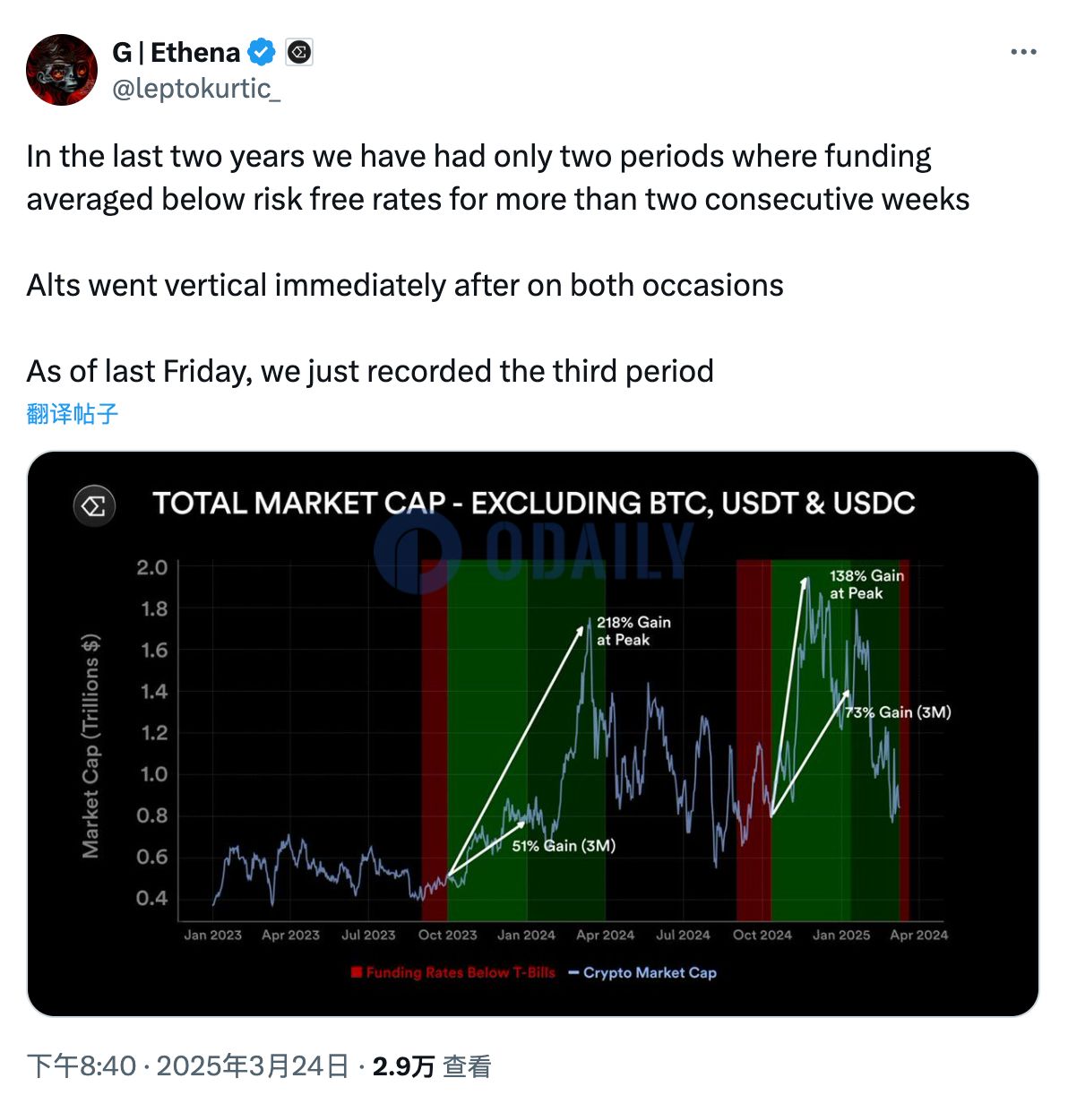 Ethena创始人：平均资金费率低谷可视为见底信号，山寨币或将垂直反弹