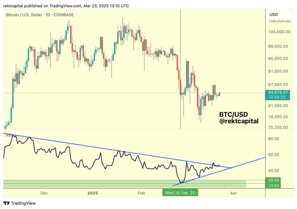 Bitcoin sous tension cette semaine avec des signaux macro et techniques contradictoires image 5