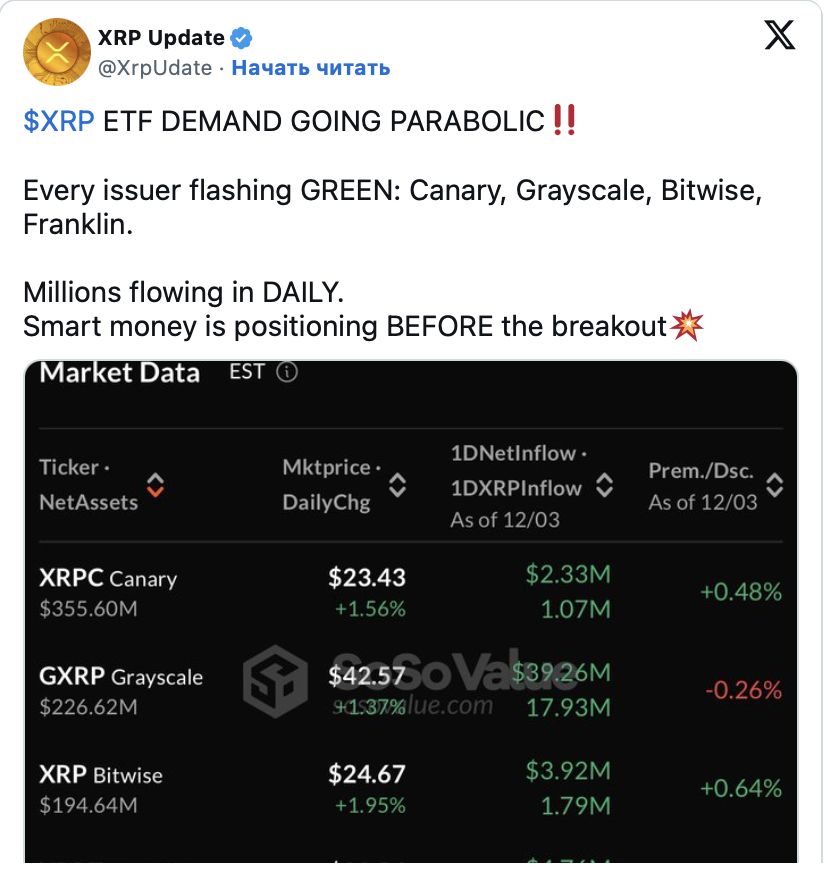 Объем активов в XRP-ETF приблизился к отметке $1 млрд