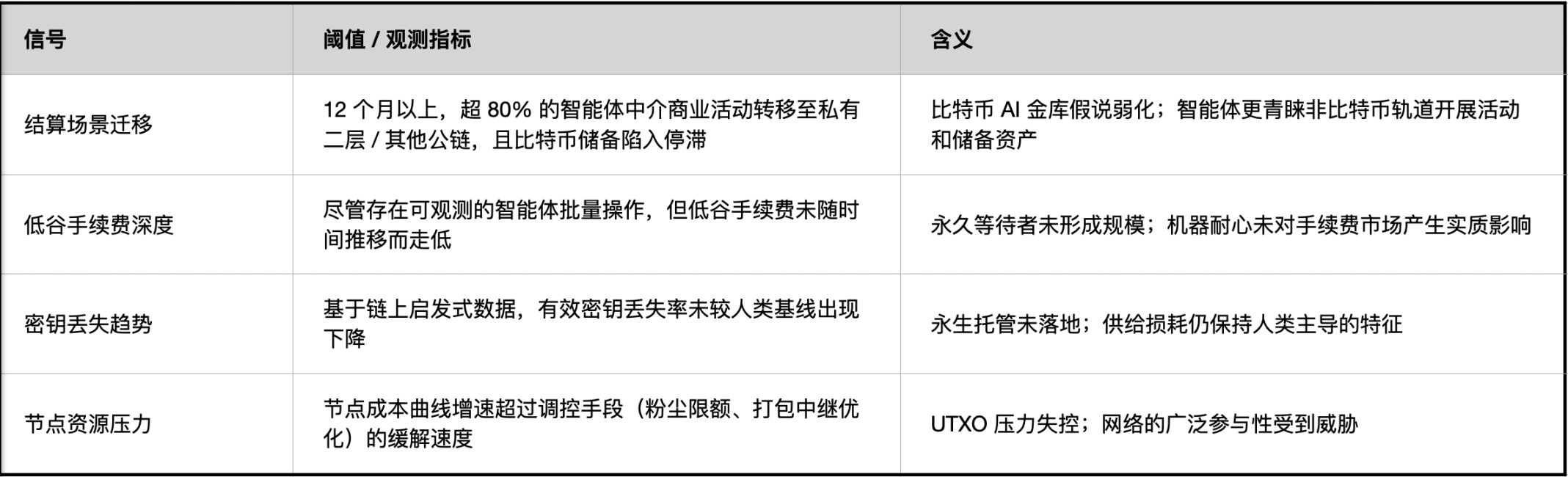 If AI agents start hoarding Bitcoin, what will happen to this monetary system originally designed for ordinary people? image 3