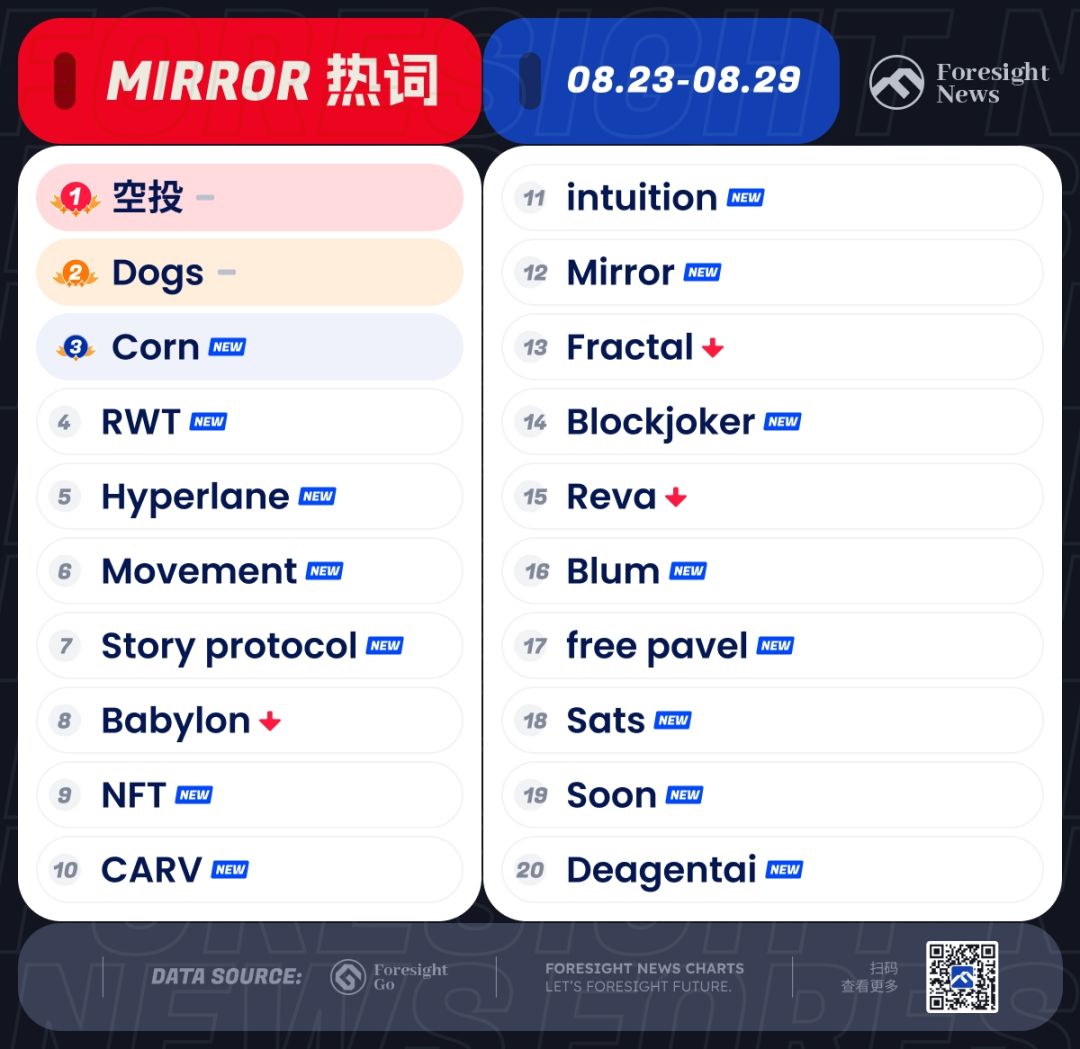 每周热搜|TG 创始人法国被捕,MakerDAO 改名风波 image 1