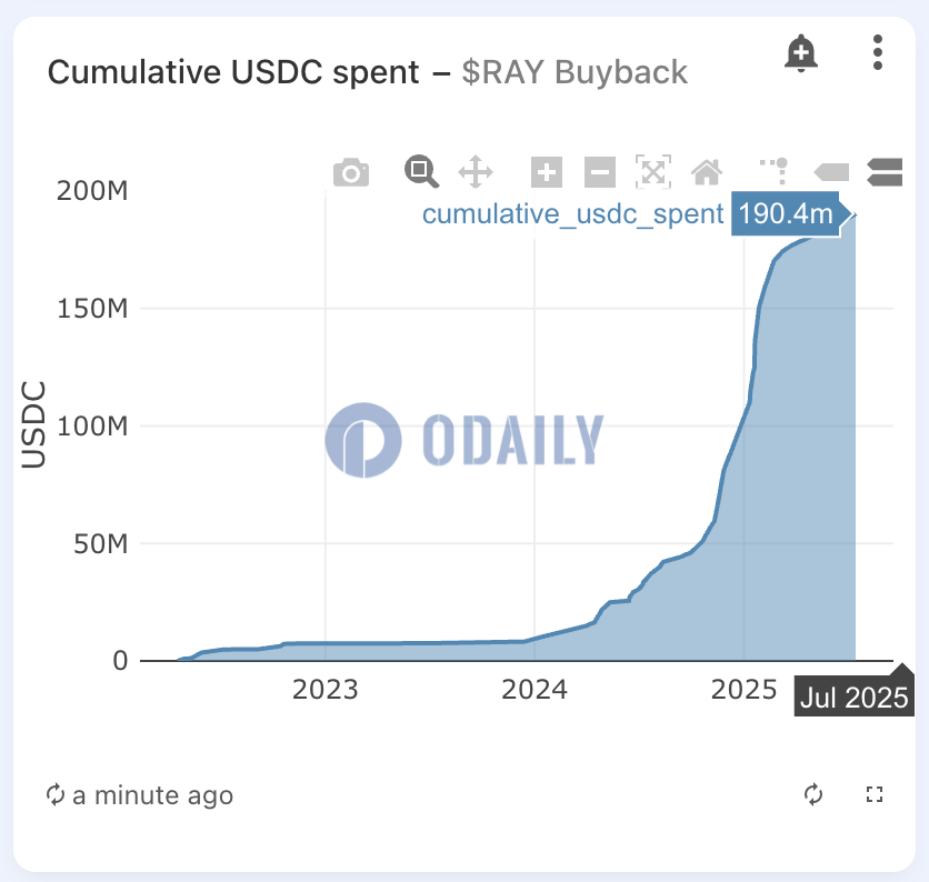 Raydium已累计花费1.9亿美元回购6910万枚RAY，占流通量25%