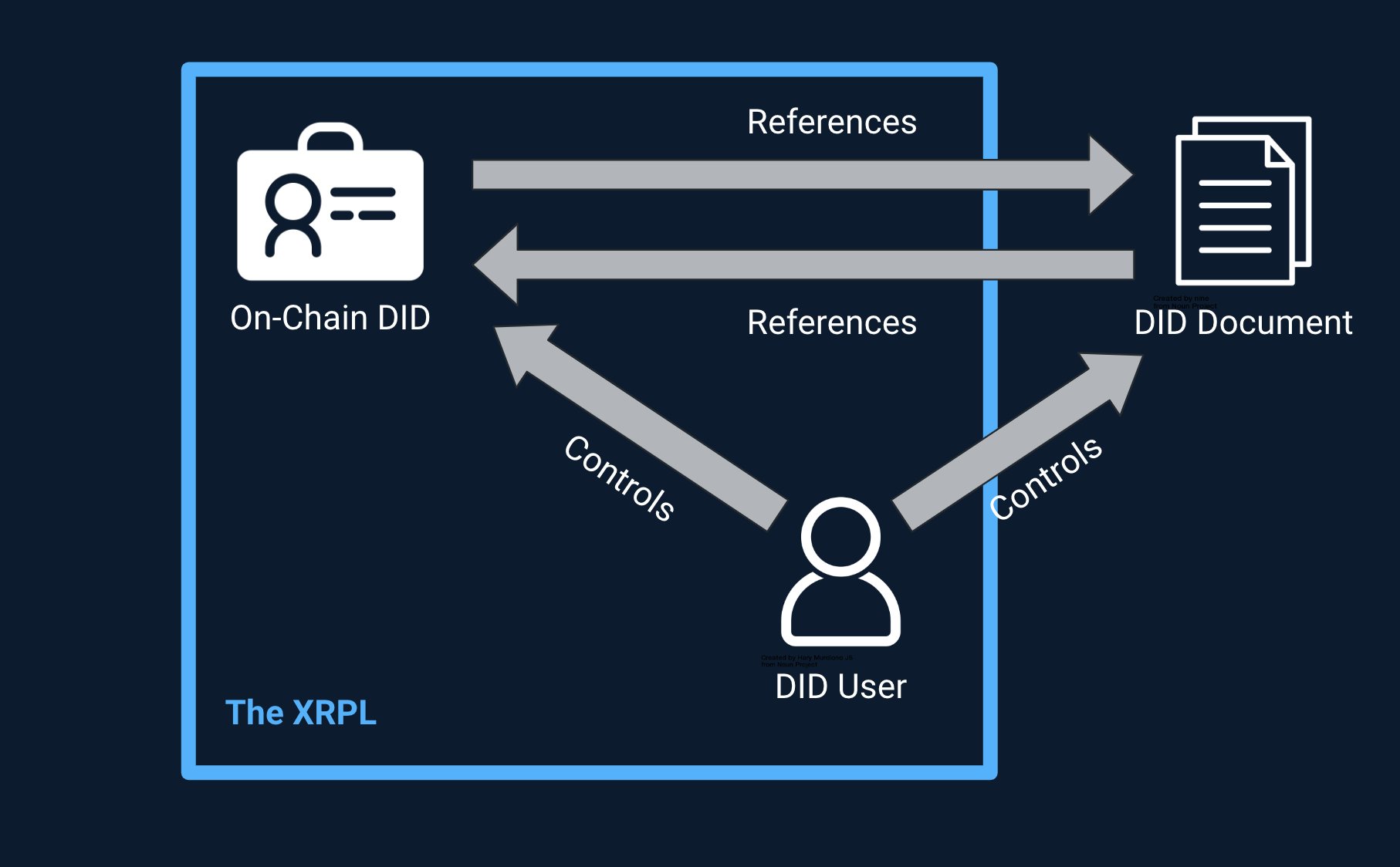 Новости XRP: XRPL открывает новые возможности благодаря запуску децентрализованного идентификатора image 0