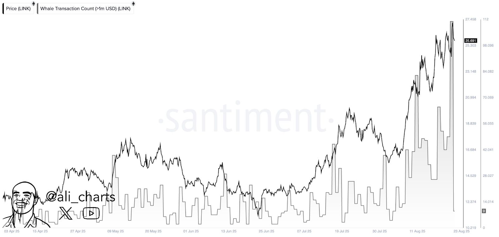 Chainlink Could Be Poised for a New Rally After Golden Cross and Record Whale Activity image 1
