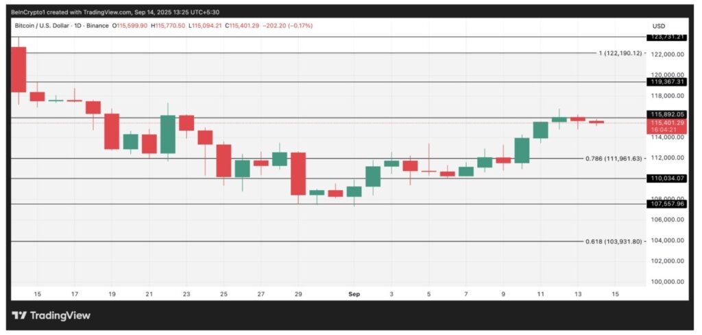 Harga Bitcoin Naik ke $116K Hari Ini (15/9): Indikator Onchain Beri Sinyal Kuat, BTC Siap Menuju $122K? image 3