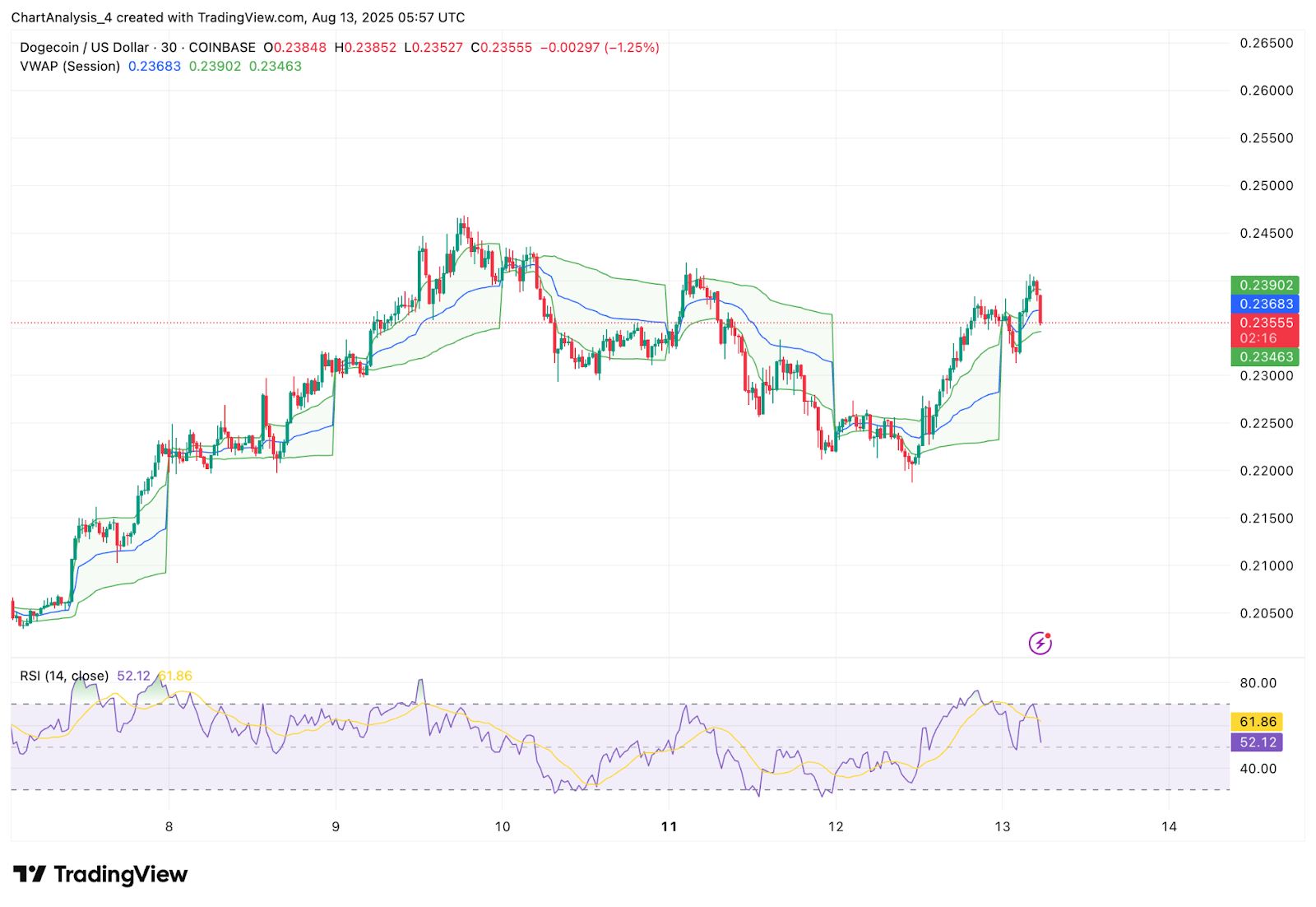 Prediksi Harga Dogecoin (DOGE) untuk 14 Agustus image 9