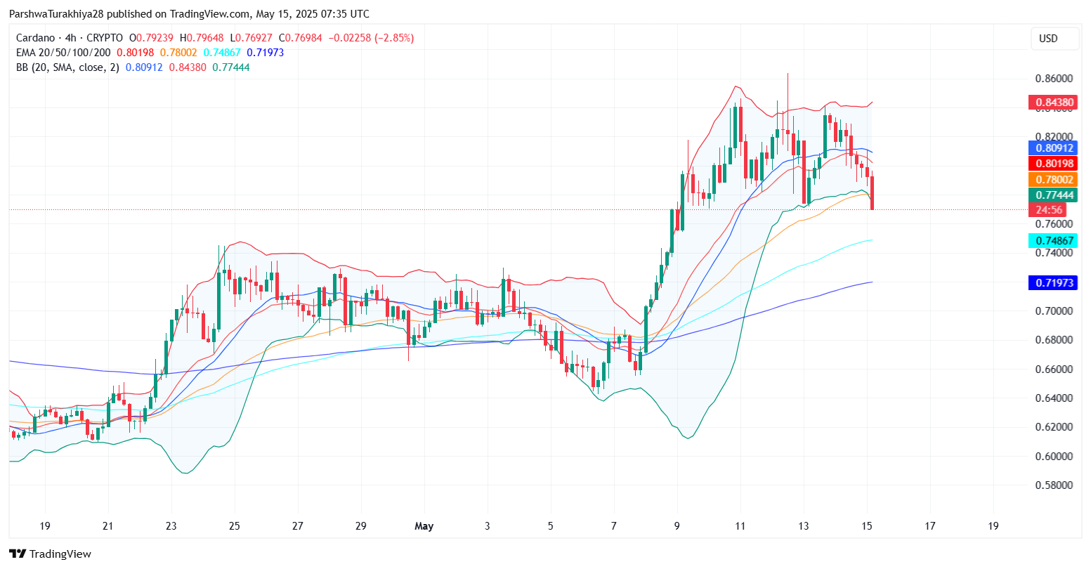Cardano (ADA) Price Prediction for May 16 image 9