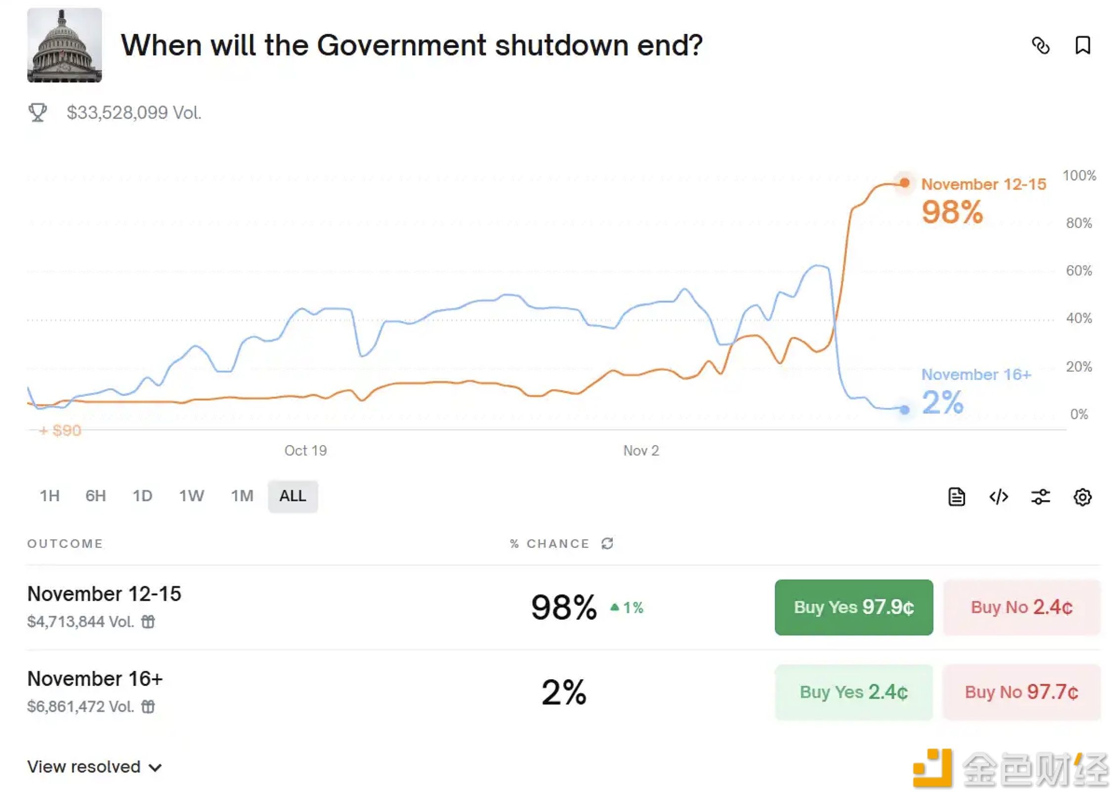 美国政府在15日前结束停摆概率激增至98%