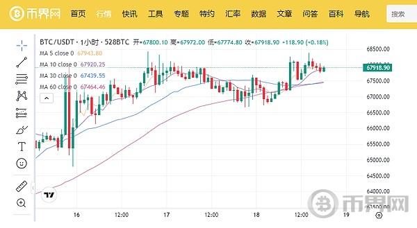 狗狗币一周上涨5/1  11月5号能否跻身5大币吗 image 7