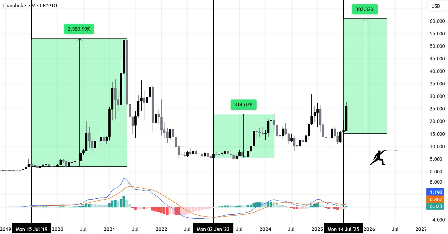 Chainlink Could Be Poised for a New Rally After Golden Cross and Record Whale Activity image 0