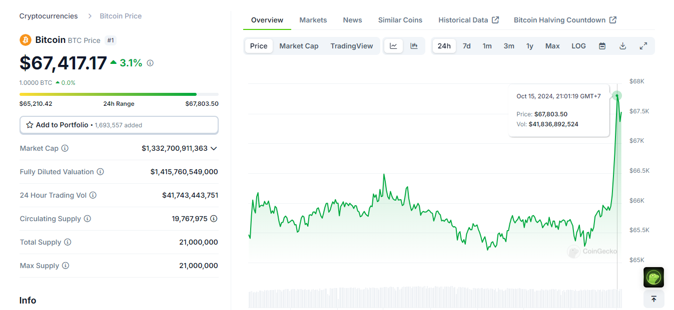 Bitcoin inches toward $68,000 following BlackRock's CEO crypto endorsement image 1