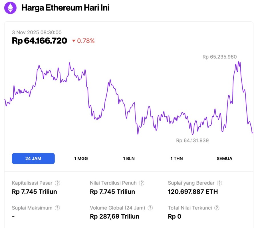 Harga Ethereum Bertahan di $3.800 Hari Ini (3/11): ETH Siap Reli ke $6.500 Setelah Rebound Kuat? image 0