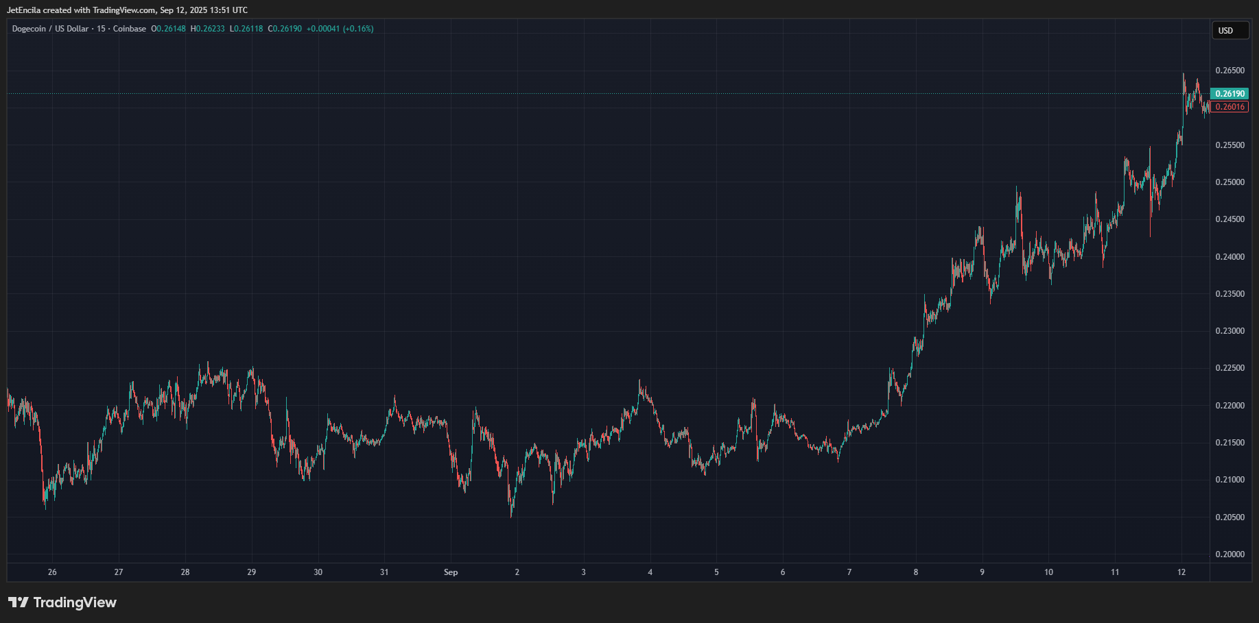 Dogecoin Defies Odds, Jumps 21% Even As ETF Debut Gets Pushed Back