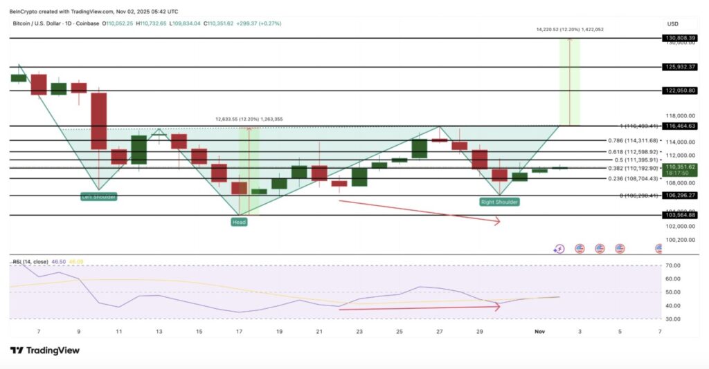 Harga Bitcoin Melayang di $109.000 (3/11): Grafik Bitcoin Bullish, Tapi Kenapa Breakout Tertahan? image 4