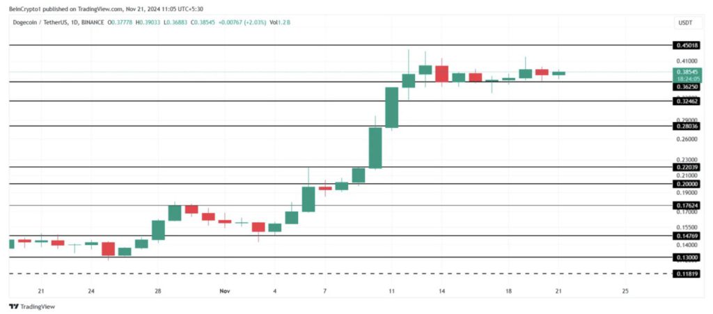 Harga DOGE Meroket 194%, Alamat Aktif Harian Dogecoin Capai Rekor Tertinggi! image 3