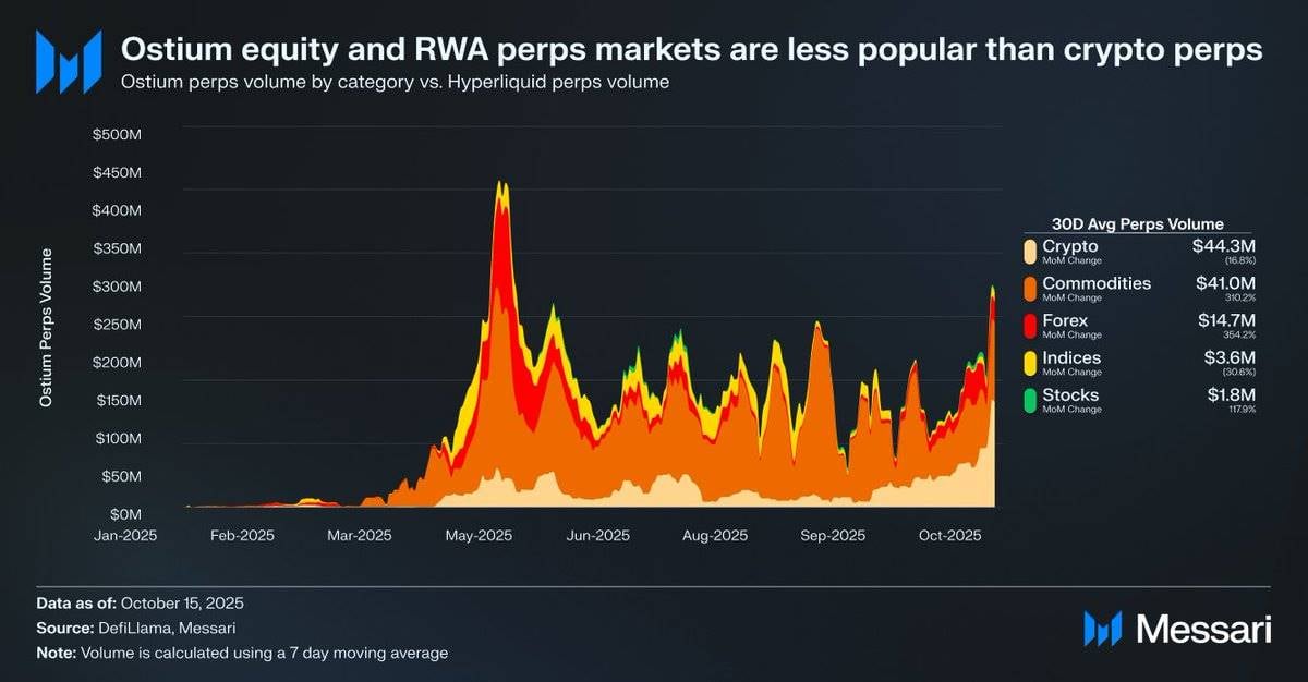 Messari 研究员:用 Perp DEX 炒美股,可能是真正的新蓝海 image 0