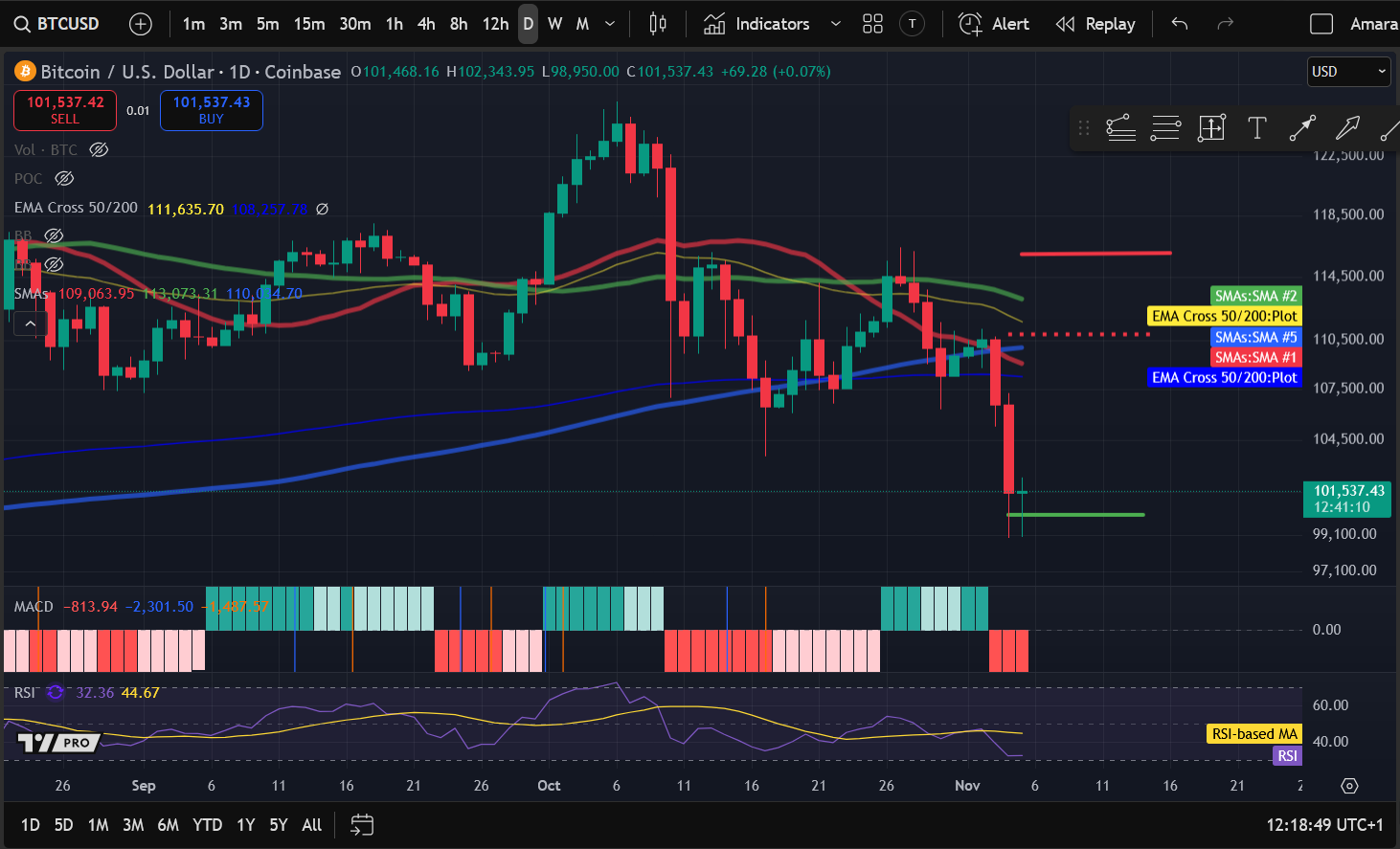 Kripto narx tahlili 11-5: BITCOIN: BTC, ETHEREUM: ETH, SOLANA: SOL, DOGECOIN: DOGE, CELESTIA: TIA image 0