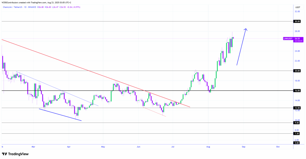 Chainlink Could Be Poised for Further Gains After Reclaiming $23, Targets $30–$52 image 1