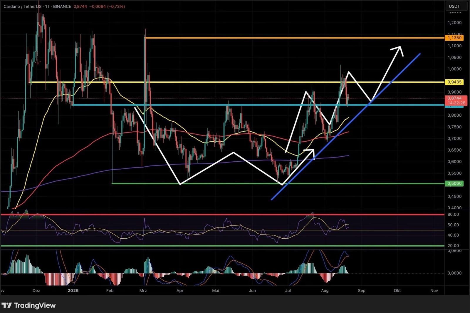 Cardano im Fokus: Diese Kursmarken sind jetzt entscheidend image 0