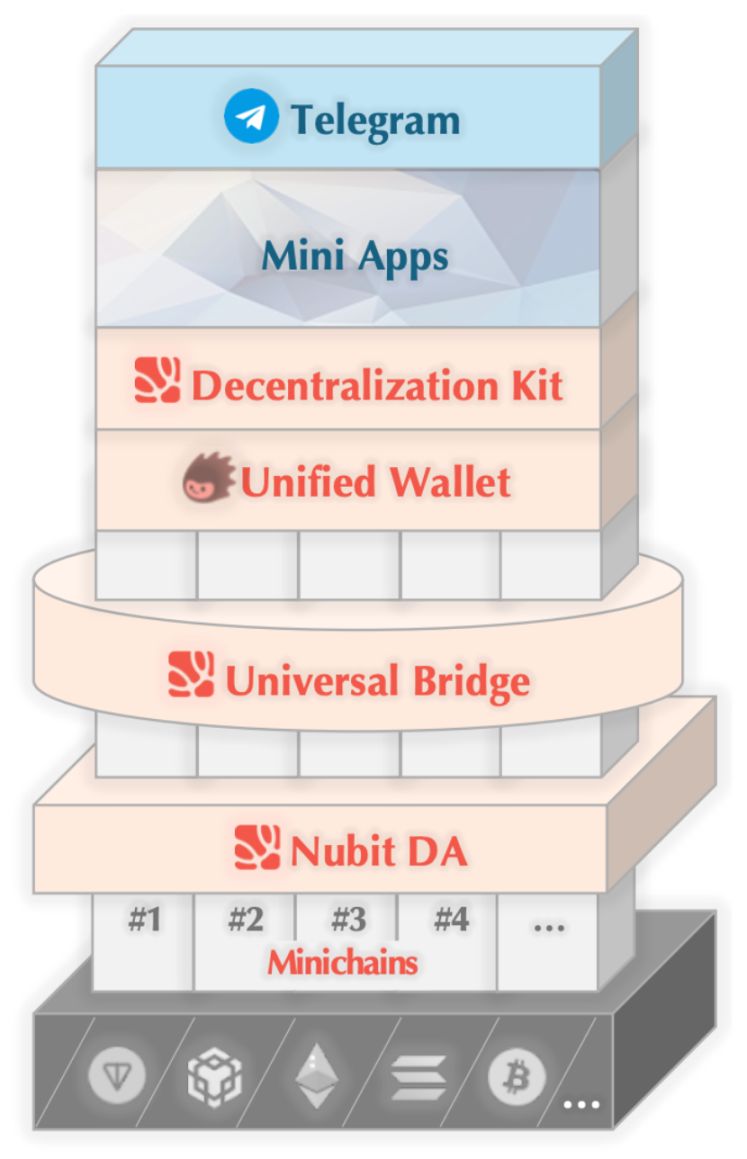 解锁「Minichain」：Nubit 如何撬动 Web2 与 Web3 融合的「亿级」未来？ image 1