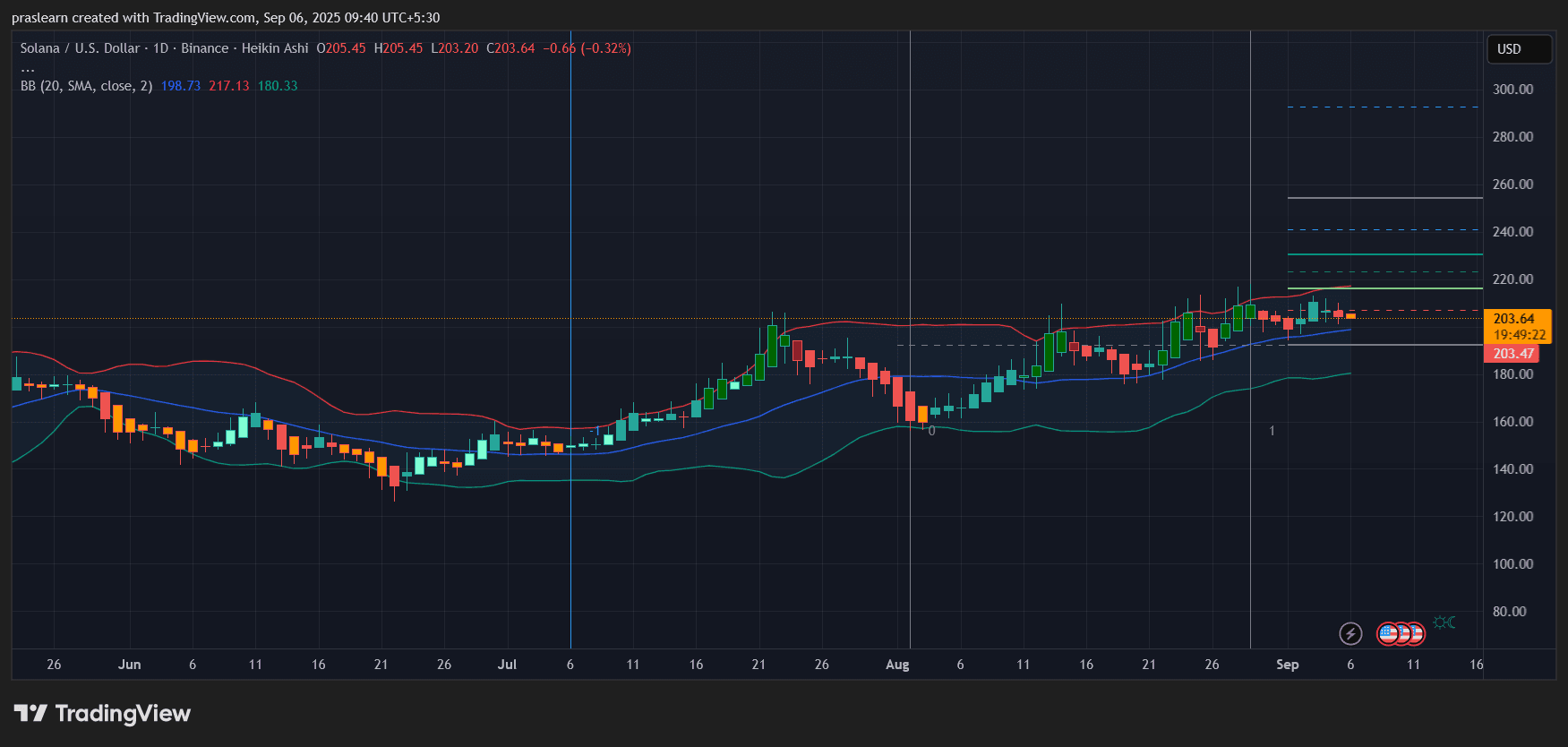 Solana Kurs Prognose: Kann SOL mit den Nasdaq-News auf 300 $ steigen?