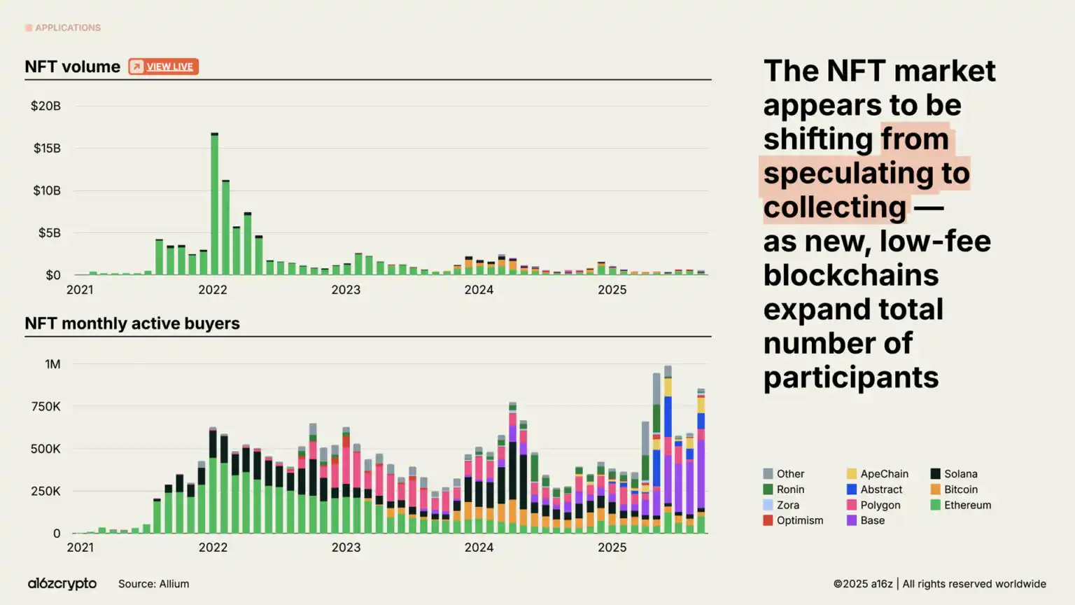 a16z 2025 Report: $40 Trillion Market Cap Milestone, The Year Global Assets Go On-chain image 23
