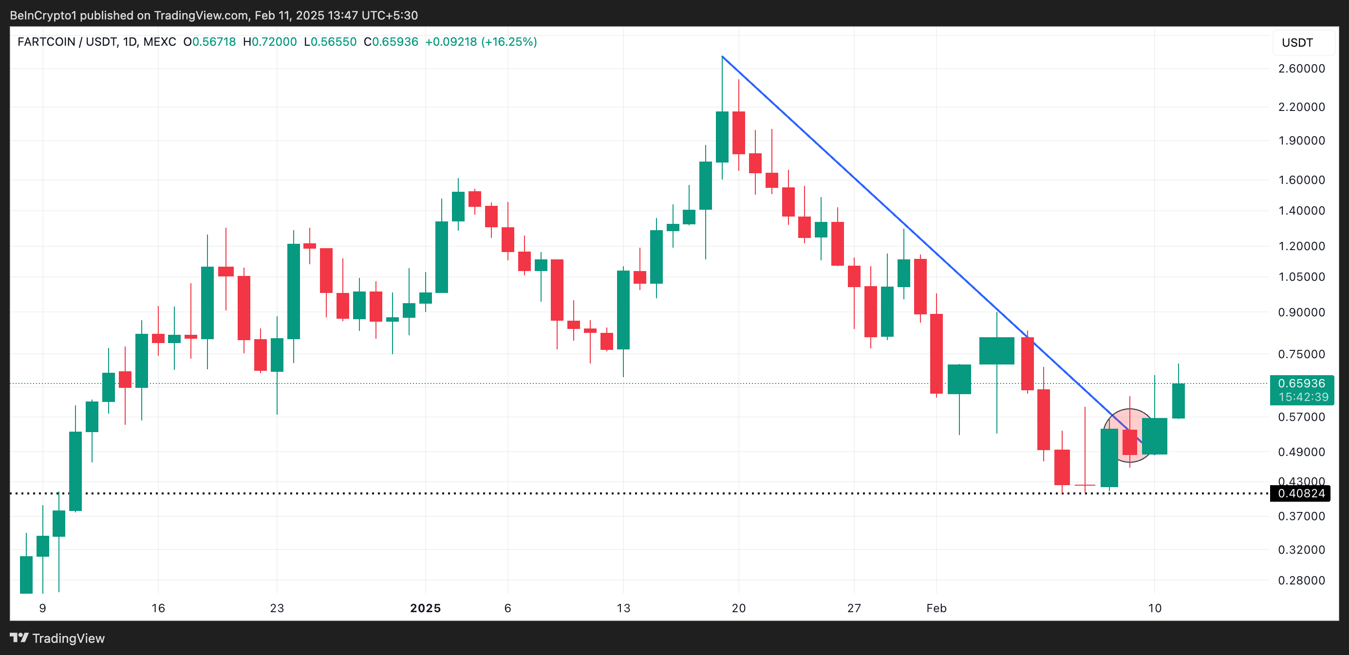 FARTCOIN Leads Market Gains With 31% Surge After a Bullish Breakout image 0