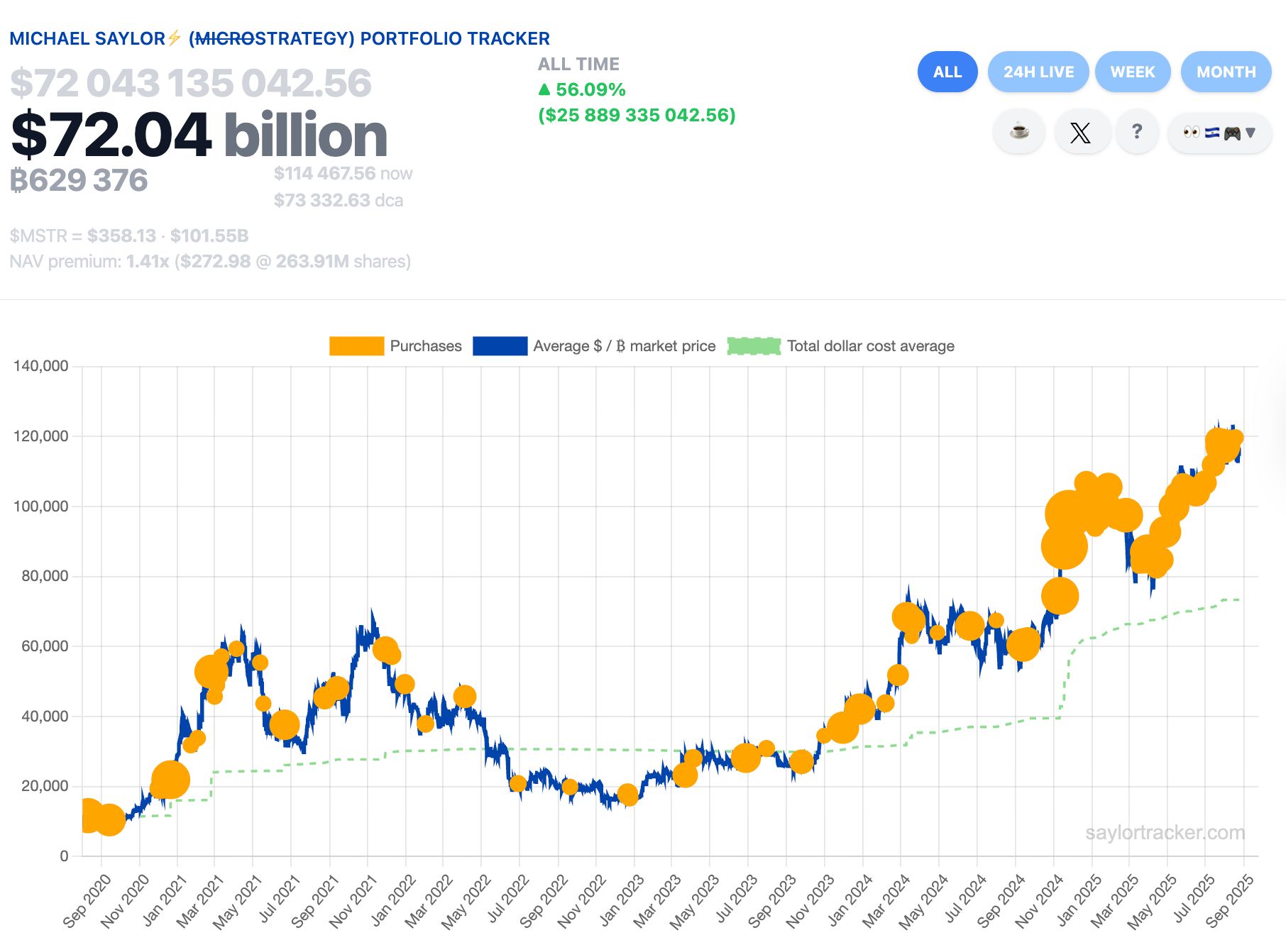Saylor báo hiệu lần mua Bitcoin thứ ba liên tiếp của Strategy vào tháng 8 image 0