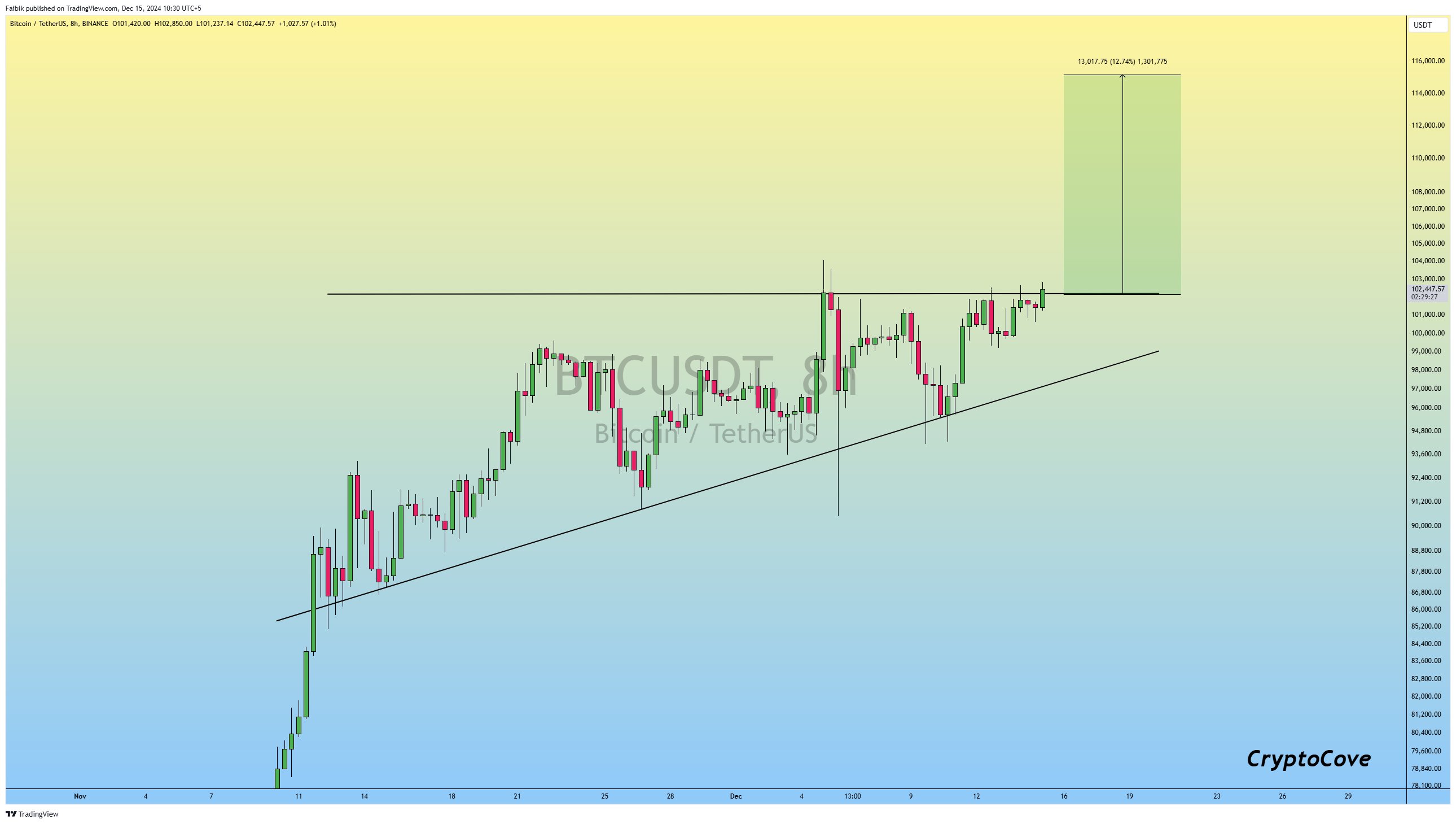 Tin vắn Crypto 15/12: Bitcoin đang nhắm mục tiêu $113.000 cùng tin tức ETH, FLOKI, FIL, APE image 1