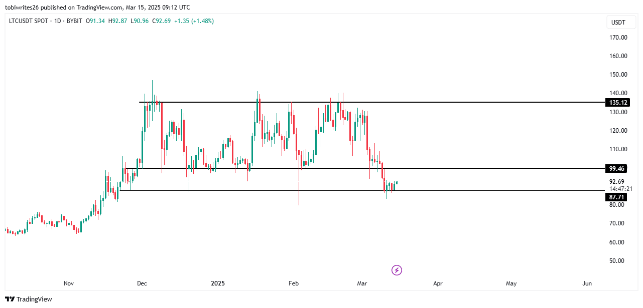 Litecoin (LTC) Could Potentially Reclaim Key Support Level Amid Whale Accumulation and Market Stabilization image 1