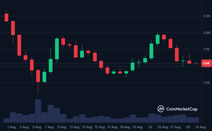 Meme Coins that Saw the Biggest Falls in August 2024 image 7