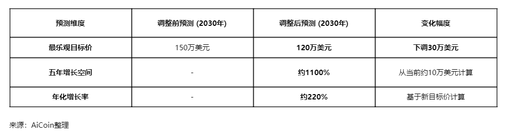 30萬美元預期蒸發：木頭姐比特幣預測下調背後的市場變局 image 1