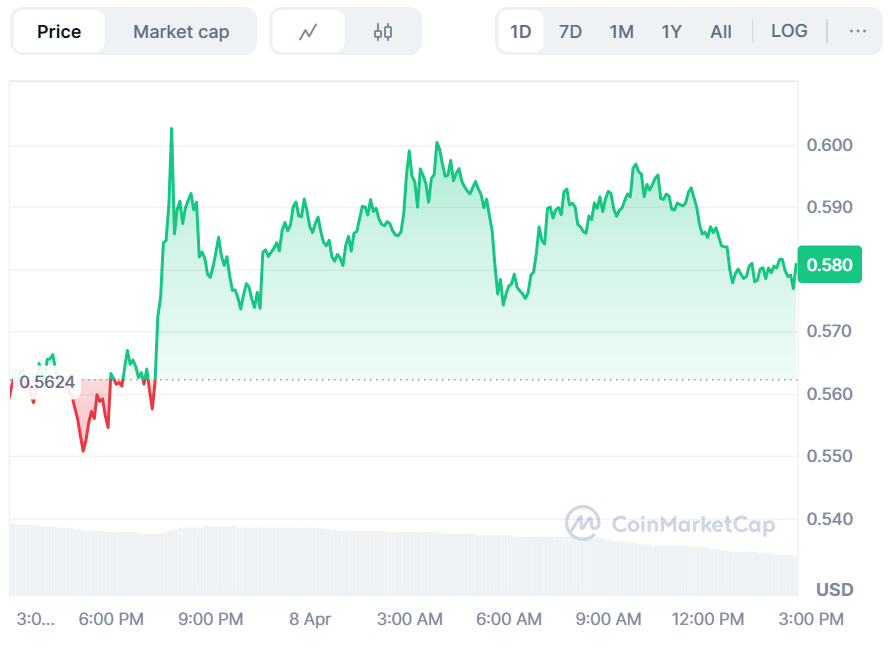 Pi Coin Price Makes a Recovery Today, Will it Reclaim $1? image 0
