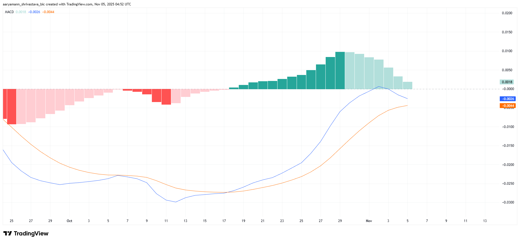 売り手が主導権を握る—Pi Coinは再び横ばいの局面に戻るのか？ image 1