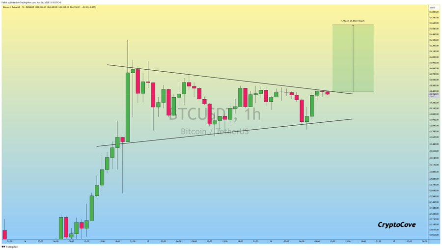 El precio del Bitcoin apunta a los 150.000 $: Señales alcistas a pesar de las salidas de ETFs image 2