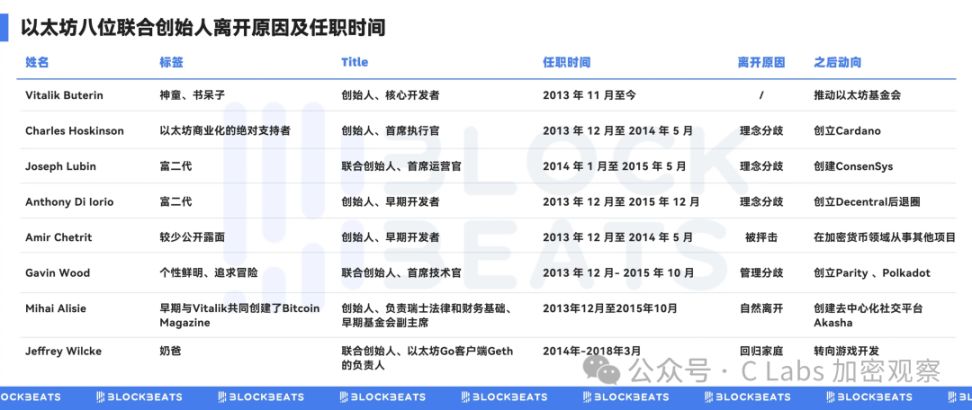 以太坊创始团队仅有 1 博士! image 24