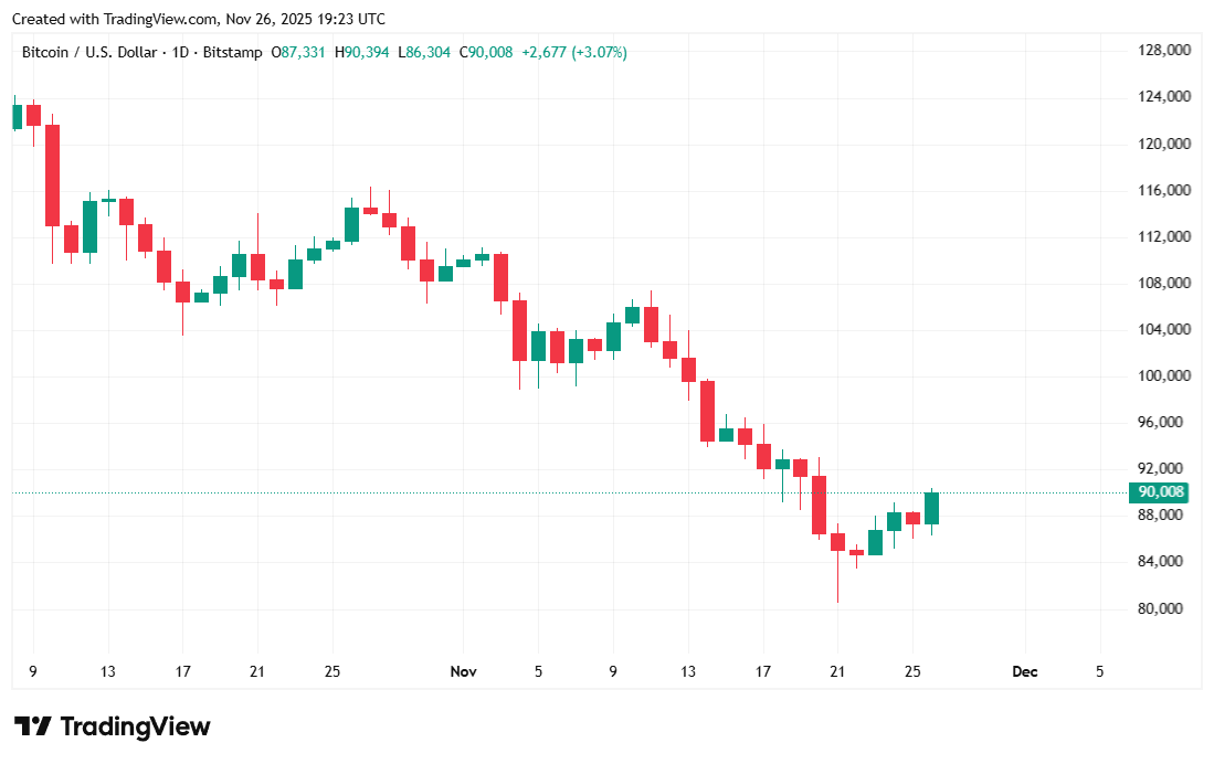 إليك السبب وراء انتعاش البيتكوين قبل عيد الشكر مباشرة image 1