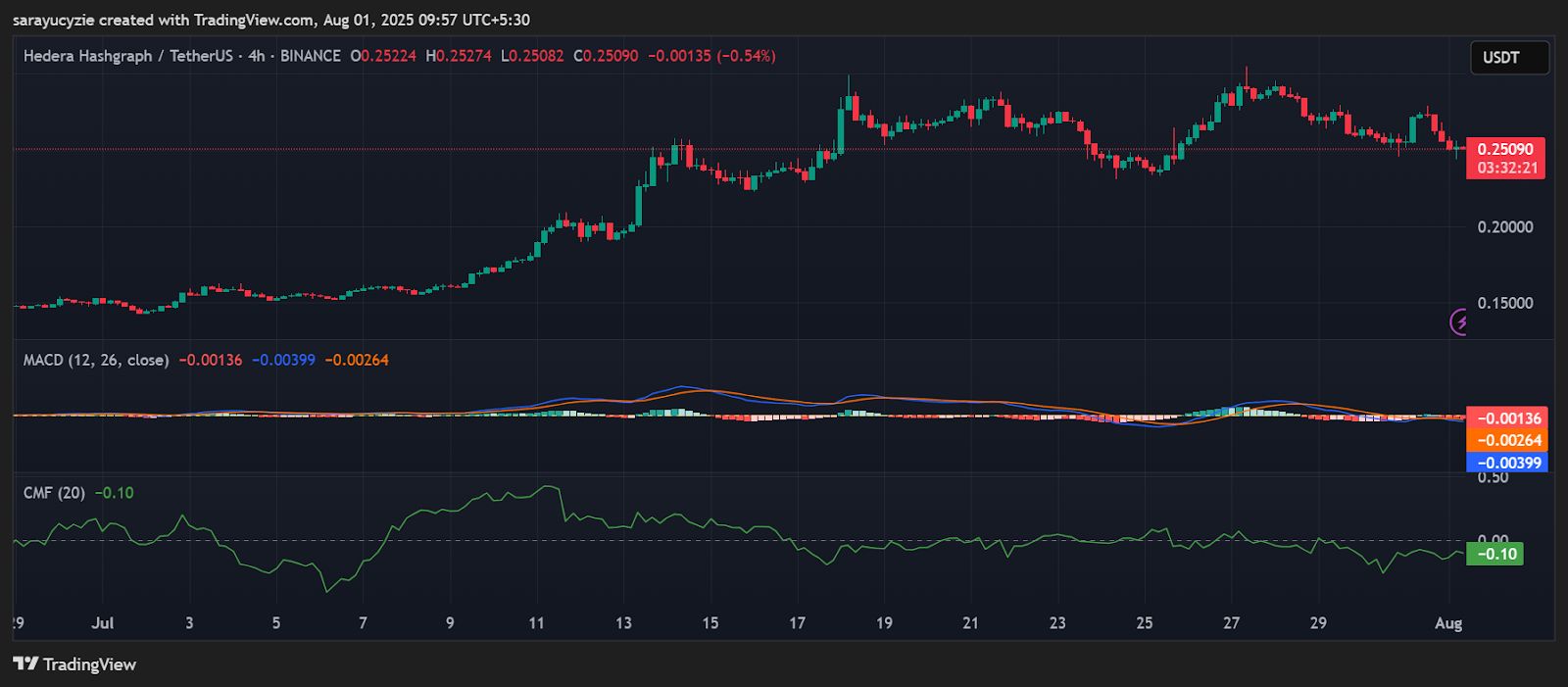 Hedera Takes a Hit, Is $0.24 the Bounce Point or Just a Pitstop on the Way Down? image 0