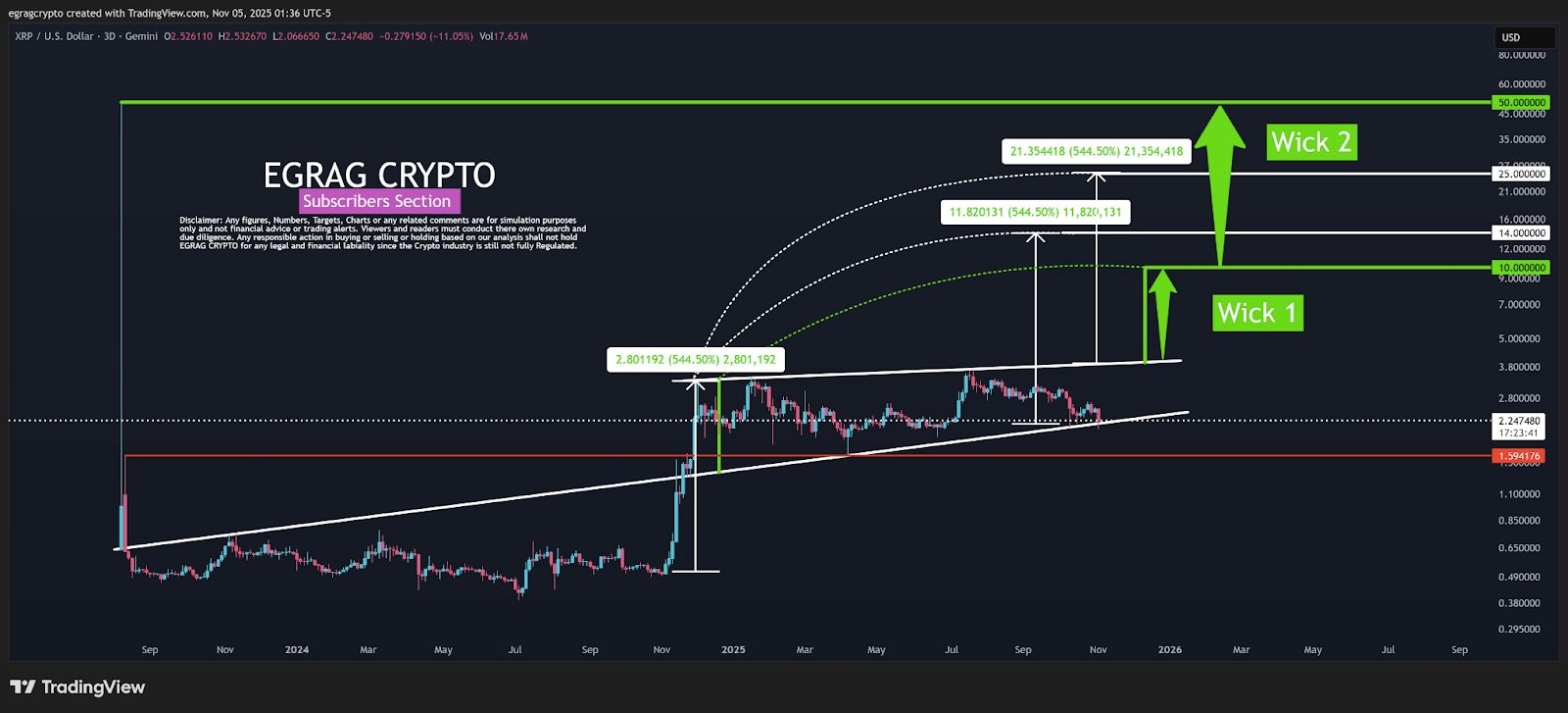 Ripple recauda 500 millones de dólares con una valoración de 40.000 millones de dólares para escalar RLUSD, Prime con Fortress y Citadel