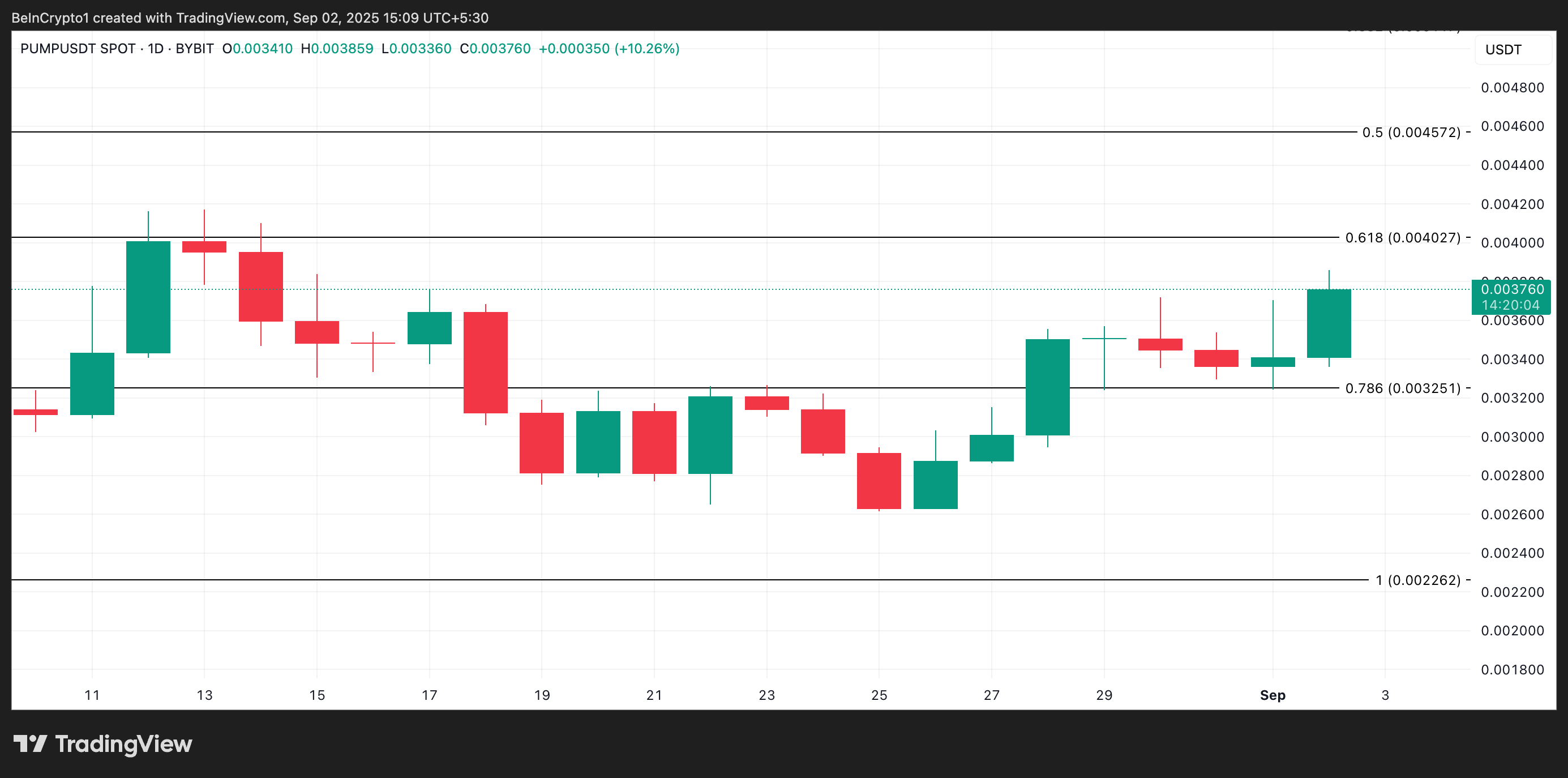 PUMP haftalik eng ko‘p o‘sish ko‘rsatgan token bo‘lib, Pump.fun ustunligi fonida 40% ga oshdi image 3